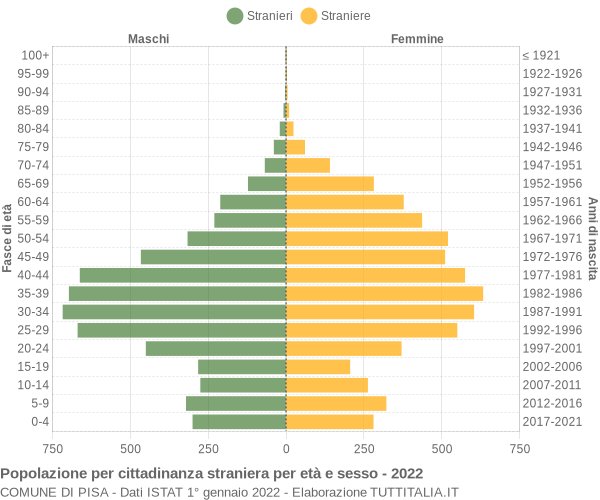 Grafico cittadini stranieri - Pisa 2022