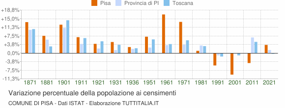 Grafico variazione percentuale della popolazione Comune di Pisa