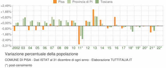 Variazione percentuale della popolazione Comune di Pisa