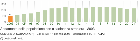 Grafico andamento popolazione stranieri Comune di Sorano (GR)