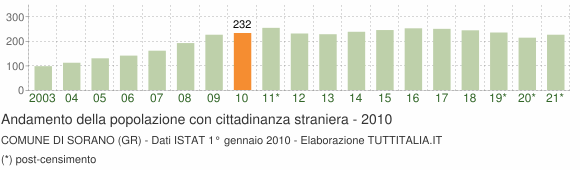 Grafico andamento popolazione stranieri Comune di Sorano (GR)