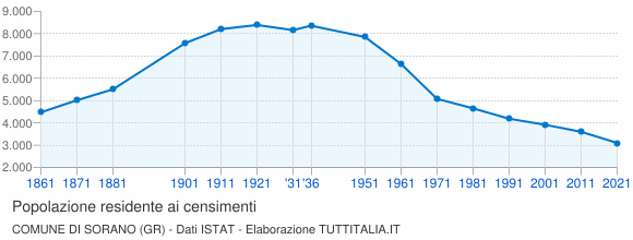 Grafico andamento storico popolazione Comune di Sorano (GR)