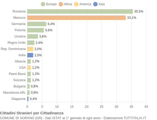 Grafico cittadinanza stranieri - Sorano 2016