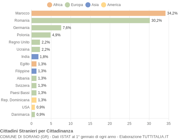 Grafico cittadinanza stranieri - Sorano 2021