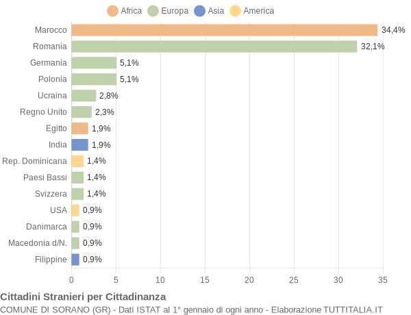 Grafico cittadinanza stranieri - Sorano 2022