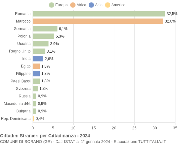 Grafico cittadinanza stranieri - Sorano 2024