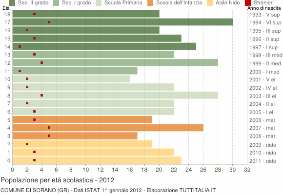 Grafico Popolazione in età scolastica - Sorano 2012