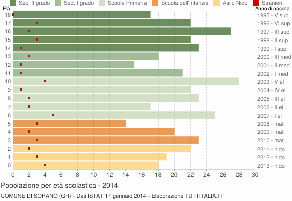 Grafico Popolazione in età scolastica - Sorano 2014