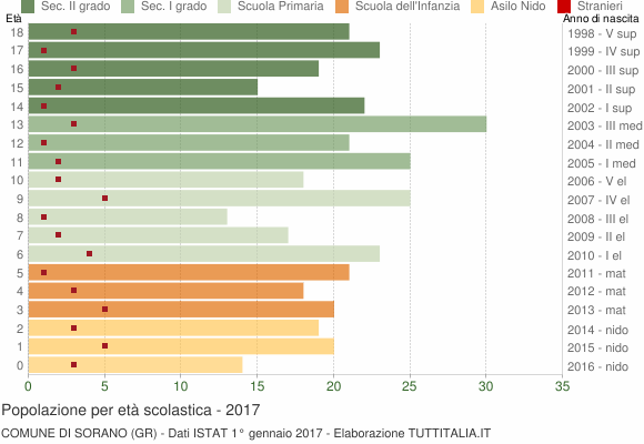 Grafico Popolazione in età scolastica - Sorano 2017