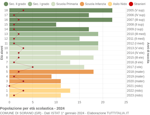 Grafico Popolazione in età scolastica - Sorano 2024