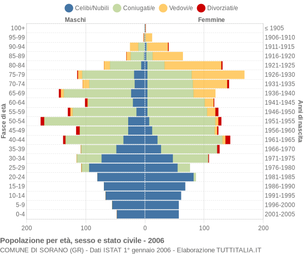 Grafico Popolazione per età, sesso e stato civile Comune di Sorano (GR)