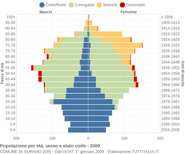 Grafico Popolazione per età, sesso e stato civile Comune di Sorano (GR)