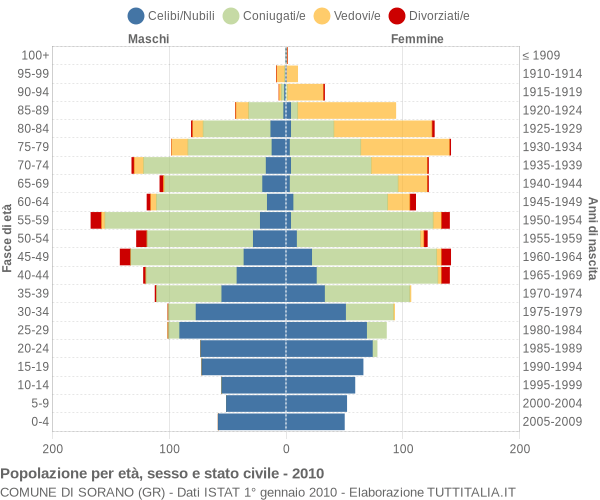 Grafico Popolazione per età, sesso e stato civile Comune di Sorano (GR)