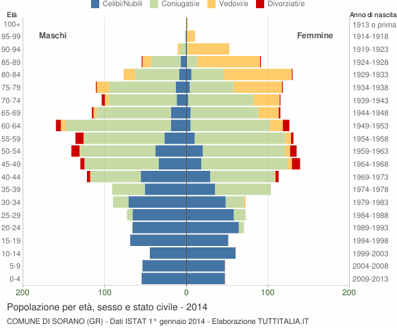 Grafico Popolazione per età, sesso e stato civile Comune di Sorano (GR)