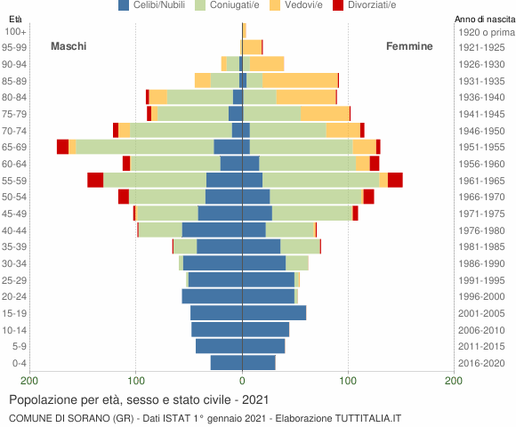 Grafico Popolazione per età, sesso e stato civile Comune di Sorano (GR)