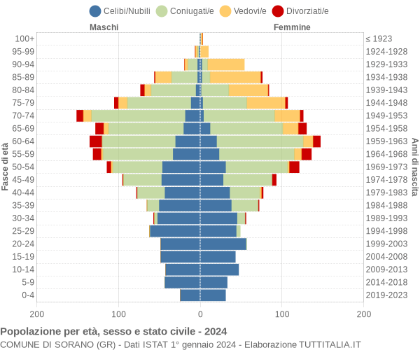 Grafico Popolazione per età, sesso e stato civile Comune di Sorano (GR)