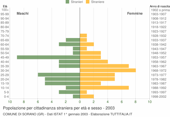 Grafico cittadini stranieri - Sorano 2003