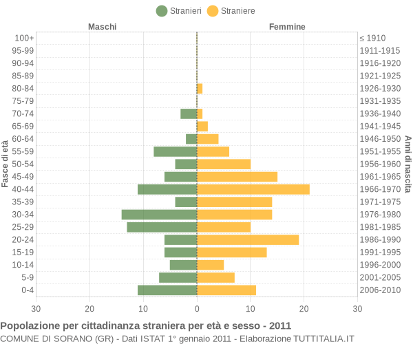 Grafico cittadini stranieri - Sorano 2011