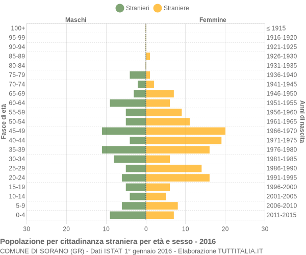 Grafico cittadini stranieri - Sorano 2016