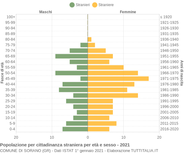 Grafico cittadini stranieri - Sorano 2021