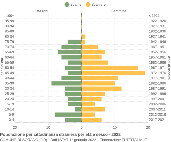 Grafico cittadini stranieri - Sorano 2022