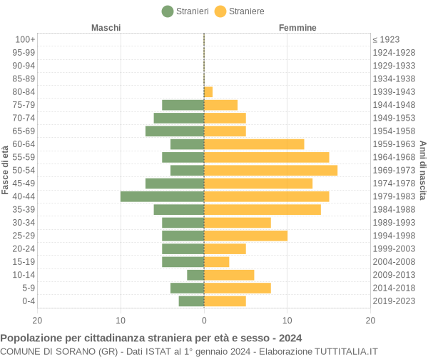 Grafico cittadini stranieri - Sorano 2024