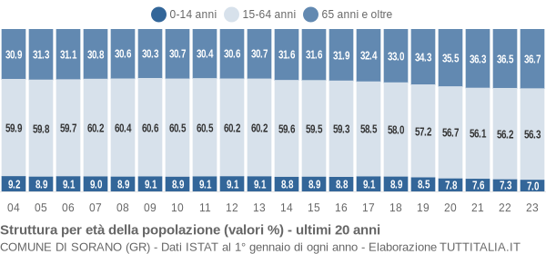 Grafico struttura della popolazione Comune di Sorano (GR)