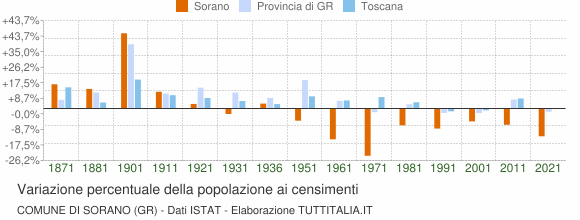 Grafico variazione percentuale della popolazione Comune di Sorano (GR)