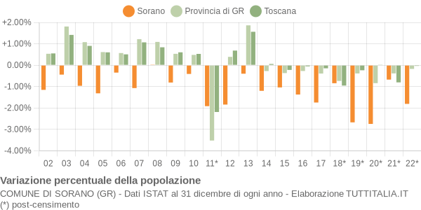 Variazione percentuale della popolazione Comune di Sorano (GR)