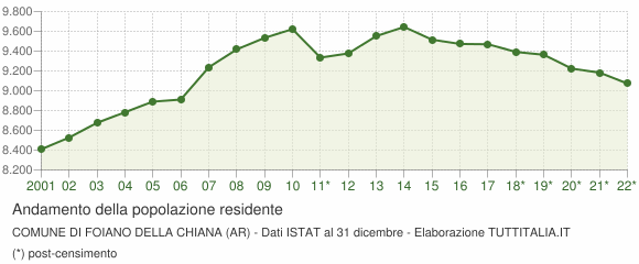 Andamento popolazione Comune di Foiano della Chiana (AR)
