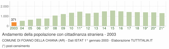 Grafico andamento popolazione stranieri Comune di Foiano della Chiana (AR)