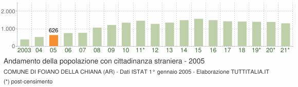 Grafico andamento popolazione stranieri Comune di Foiano della Chiana (AR)