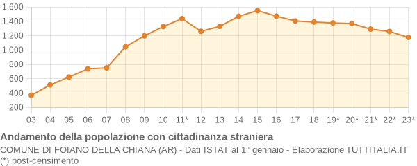 Andamento popolazione stranieri Comune di Foiano della Chiana (AR)