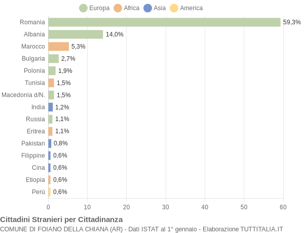 Grafico cittadinanza stranieri - Foiano della Chiana 2008