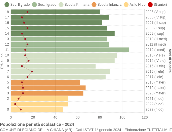 Grafico Popolazione in età scolastica - Foiano della Chiana 2024