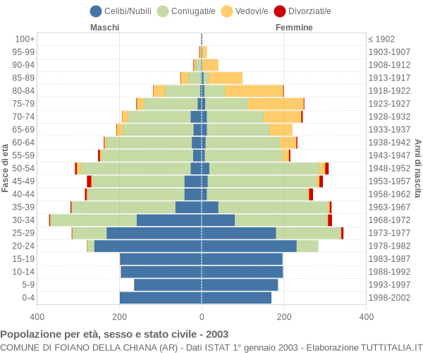 Grafico Popolazione per età, sesso e stato civile Comune di Foiano della Chiana (AR)