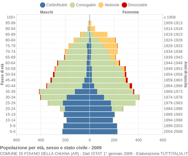 Grafico Popolazione per età, sesso e stato civile Comune di Foiano della Chiana (AR)