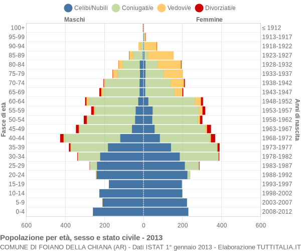 Grafico Popolazione per età, sesso e stato civile Comune di Foiano della Chiana (AR)