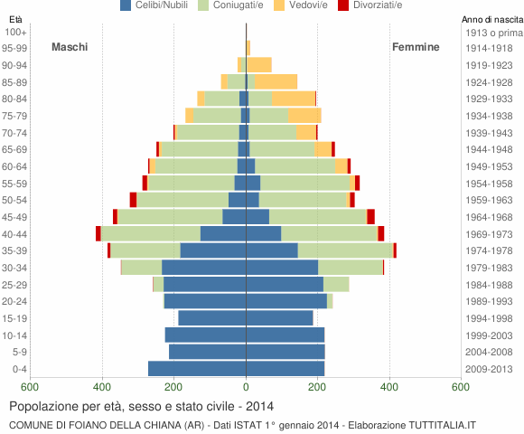 Grafico Popolazione per età, sesso e stato civile Comune di Foiano della Chiana (AR)