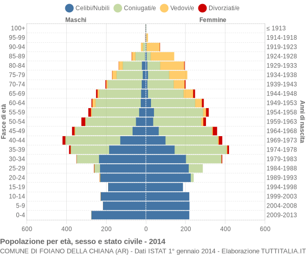 Grafico Popolazione per età, sesso e stato civile Comune di Foiano della Chiana (AR)