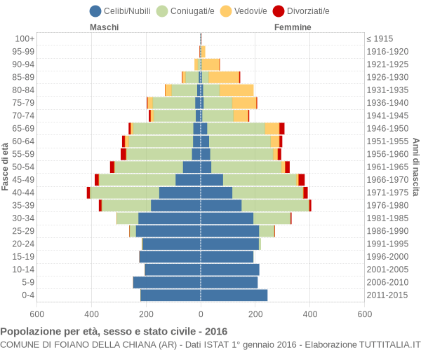 Grafico Popolazione per età, sesso e stato civile Comune di Foiano della Chiana (AR)