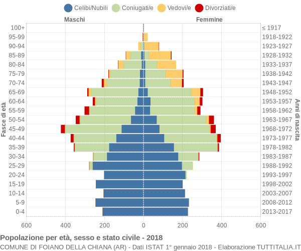 Grafico Popolazione per età, sesso e stato civile Comune di Foiano della Chiana (AR)