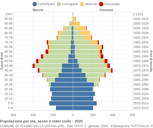 Grafico Popolazione per età, sesso e stato civile Comune di Foiano della Chiana (AR)