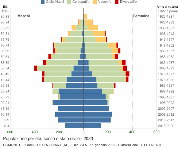 Grafico Popolazione per età, sesso e stato civile Comune di Foiano della Chiana (AR)