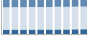Grafico struttura della popolazione Comune di Foiano della Chiana (AR)