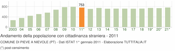 Grafico andamento popolazione stranieri Comune di Pieve a Nievole (PT)