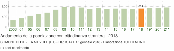Grafico andamento popolazione stranieri Comune di Pieve a Nievole (PT)