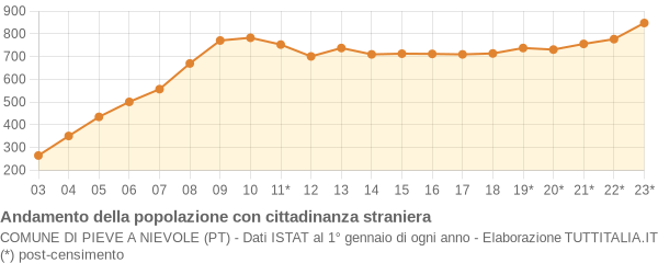 Andamento popolazione stranieri Comune di Pieve a Nievole (PT)