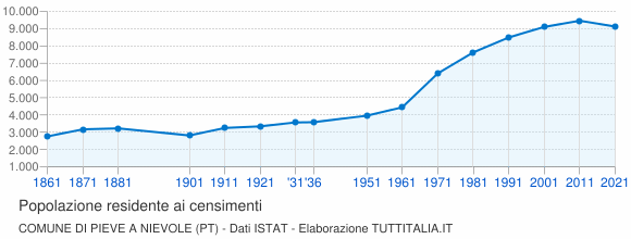 Grafico andamento storico popolazione Comune di Pieve a Nievole (PT)