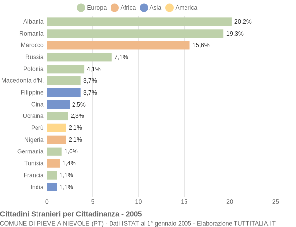 Grafico cittadinanza stranieri - Pieve a Nievole 2005